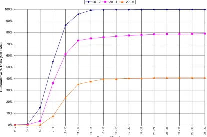 Figure D.2.8: Empirical CDF of Epochs for Hidden Layer Size 4 Networks by ρ Value (Convergent Trials Only)