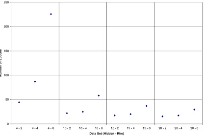 Figure D.3.3: Empirical CDF of Epochs for Hidden Layer Size 4 Networks by ρ Value (All Data)