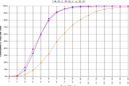 Figure D.3.6: Empirical CDF of Epochs for Hidden Layer Size 20 Networks by ρ Value (All Data)