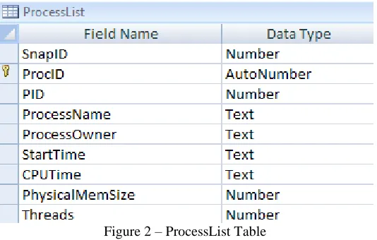 Figure 2 – ProcessList Table 