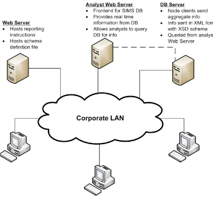 Figure 11 – Sample Proof of Concept Architecture 