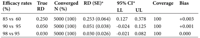 Table 1. Percentage convergence, efficiency, coverage and bias for the binomial model for each scenario.