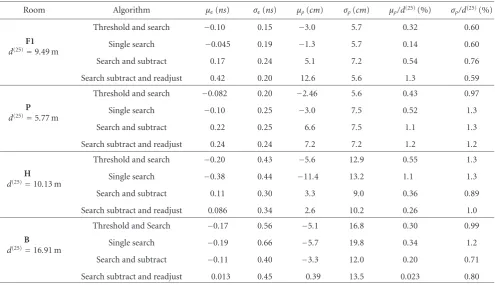 Table 1: ToA and distance estimation error in each room for the four algorithms.