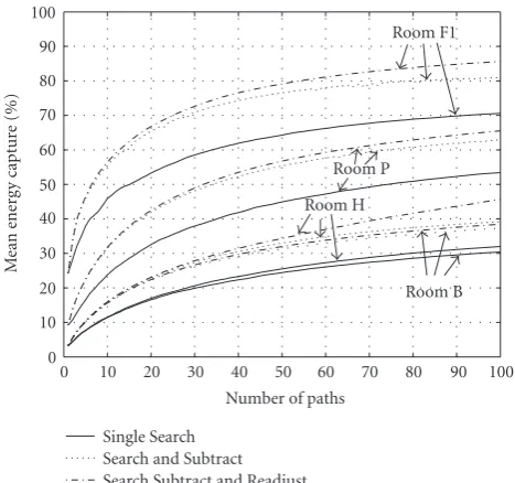 Figure 5: Receiver’s captured energy averaged on the 49 points ofthe grid versus number of paths in rooms P, H, B, and F1 for thethree algorithms: single search, search and subtract, and search sub-tract and readjust.