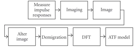 Figure 4: Block diagram of the processing from the acoustic imageto the ATF model.