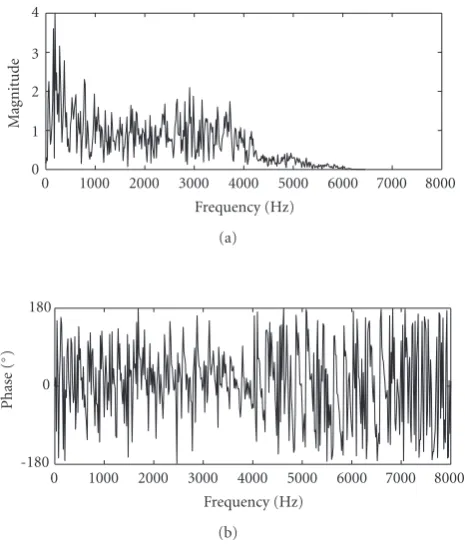 Figure 5: Typical (a) magnitude and (b) phase of measured roomtransfer function in the corridor hall.