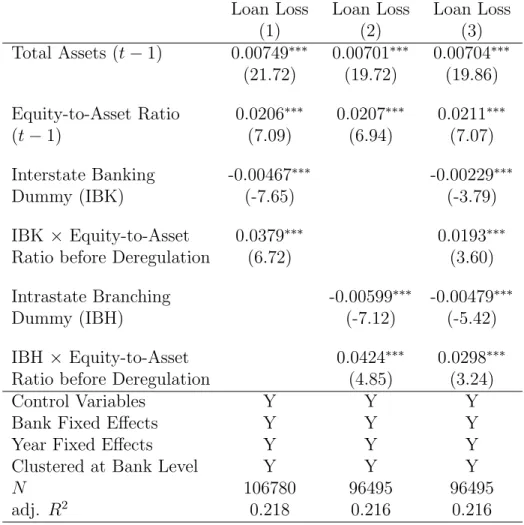 Table 1.2: Changes in Expected Lending Risk