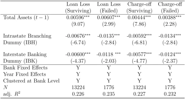 Table 1.6: Surviving and Failed Low-capital Banks