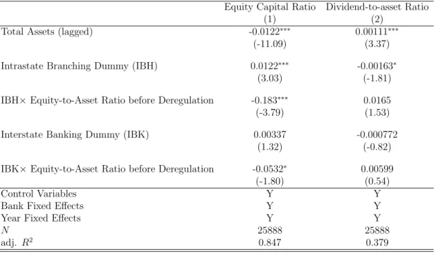 Table 1.9: Changes in Capital Ratio and Dividend