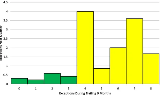Figure 2.2: Distribution of Value-at-Risk Exceptions
