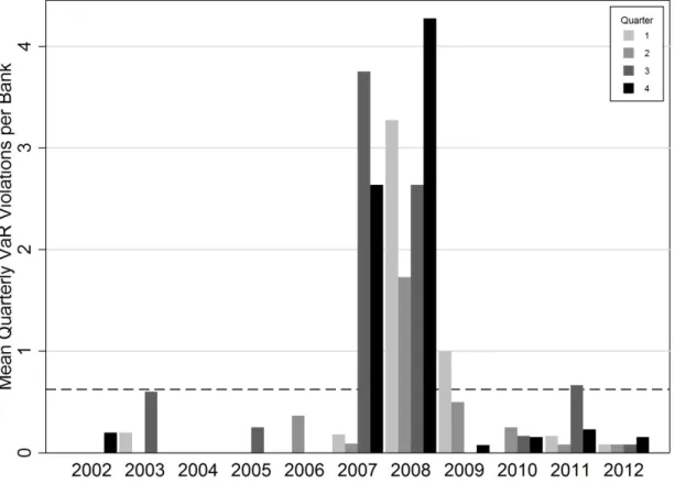 Figure 2.3: Average Value-at-Risk Exceptions