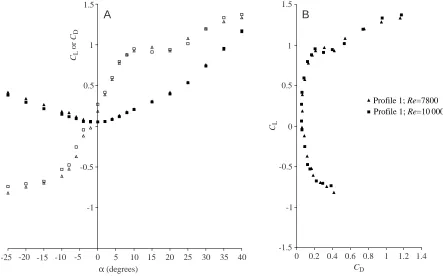 Fig. 5. (A) Drag Cerror of CD and lift CL coefficients versus angle of attack α for wing proﬁles 1, 2 and 3 (see Fig