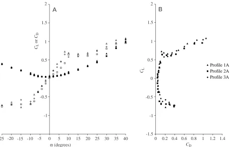 Fig. 7. (A) Drag Csymbols, smaller than the symbol size. Proﬁle 1A D and lift CL coefficients versus angle of attack α for wing proﬁles 1A, 2A and 3A (see Fig