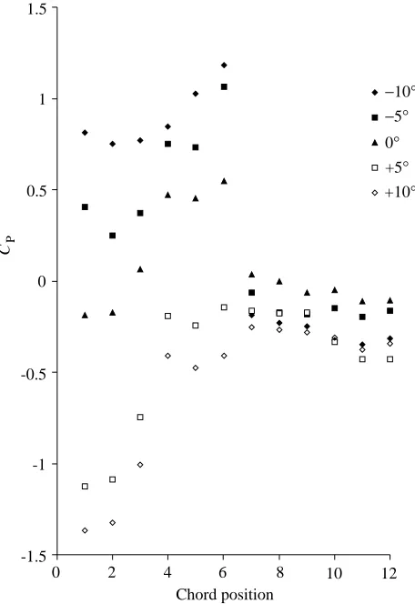 Fig. 9. Pressure coefficient Cversusα means (P on the lower side of the wing proﬁle 4 chord positions 1–12 (see Fig