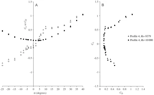 Fig. 11. (A) Drag CD and lift CL coefficients versus angle of attack α for proﬁle 4 at Reynolds numbers of 9379 and 10000