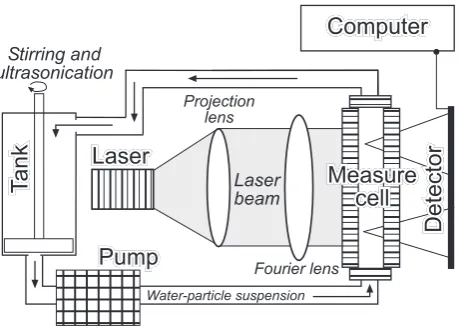 Fig. 1. Schematic cartoon showing the main components of a laserdiffraction particle size analyser