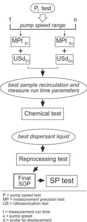 Fig. 2. Flow chart illustrating the main steps that constitute the pro-posed workﬂow to select the most appropriate operating procedurefor analyzing granular materials
