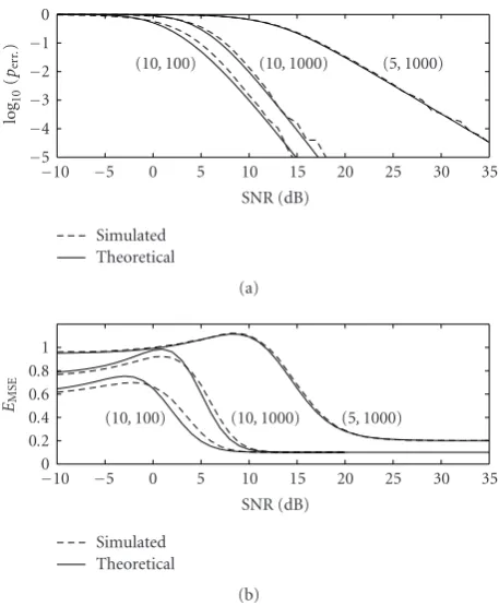 Figure 6: Simulation of subspace selection error probability andpairs are labeled by (estimates from Theoremspendent simulations per data point
