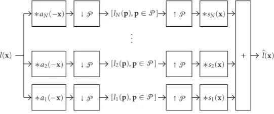 Figure 3: Mapping from the coestandard notationsﬃcients [ln(p), p ∈ P] to the interpolated image �ln(x) of order n, depicted as a two-stage process