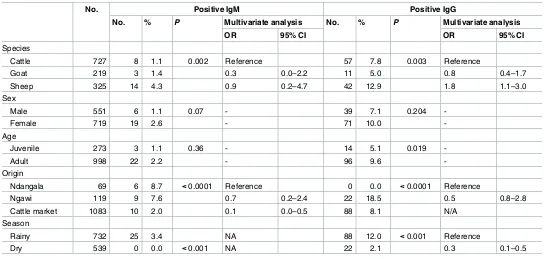Table 2. Serological results for RVFV by species and season in the CAR.