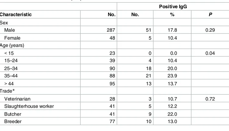 Table 3. Prevalence of RVFV in ruminants.