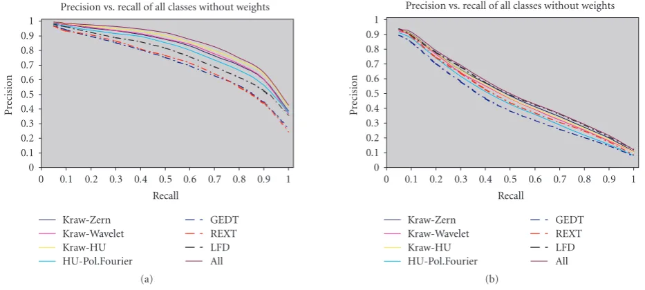 Figure 5: Precision-recall curves diagram: some of the best descriptor vector combinations, using the new database (a) and the Princetondatabase (b).