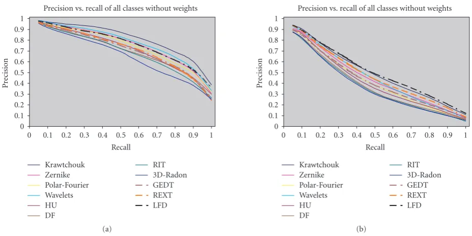Figure 4: Precision-recall curves diagram using the new database (a) and the Princeton database (b).