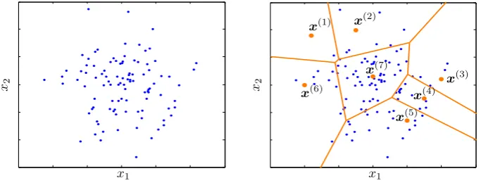 Fig. A1. Implementation of the stochastic quantization method with d = 2 and N=7. The blue points are a sample of the input randomvector X=(X1,X2); the orange points x(1),...,x(7) are the possible values of Xˆ, which is a discrete approximation of X