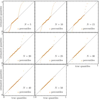 Fig. 4. Quantile-quantile plots. On the x-axis there are the true values of the quantiles of g, on the y-axis their estimates given by the SQ.The orange daggers represent the percentiles, from 1 to 99