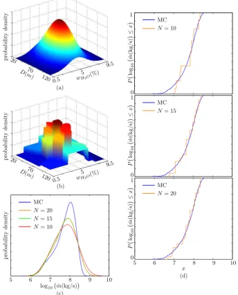 Fig. 6. Graph�� (a) represents the probability distribution of the input random vectorD,wH2O, while in graph (b) there is its discretization 