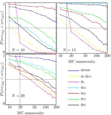 Table 1. Comparison between the estimates of some parameters ofthe output distribution given by the SQ with N=10,15,20 pointsand by a MC with 103 simulations