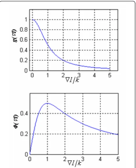 Figure 5 Different curves of the Perona Malik modelCurve of the flux function:: (a) Curveof the diffusion coefficient function: g(∇I) = 1/⌊1+(|∇I |/K)2⌋ (b) g(∇I) = 1/⌊1+(|∇I |/K)2⌋·∇I.