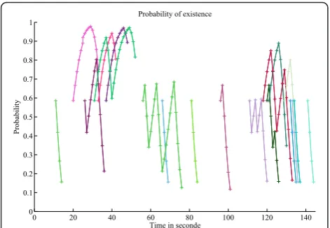Figure 19 Evolution of all moving object tracks and of theirexistence probabilities: each track has got a different color.