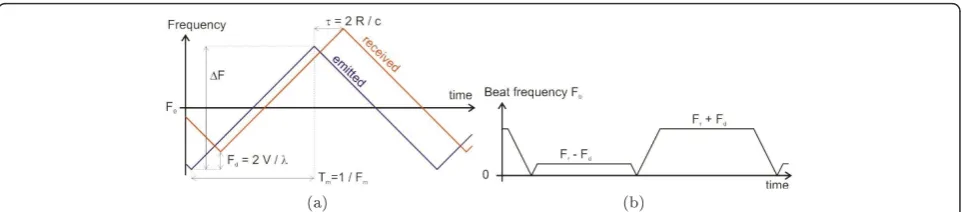 Figure 2 Example of radar power spectra. Blue: positive slope of the modulation. Red: negative slope