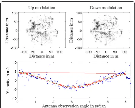 Figure 8 Rate of TP and FN detections as a function of therange.