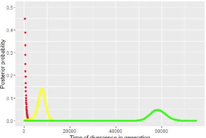 Fig. 2. Splitting time based on the isolation and migration model between Ascaris populations of clusters A/B and cluster C (yellow line) and Ascaris populations of cluster A and B (red points) and the time to the most recent common ancestor (TMRCA) (green