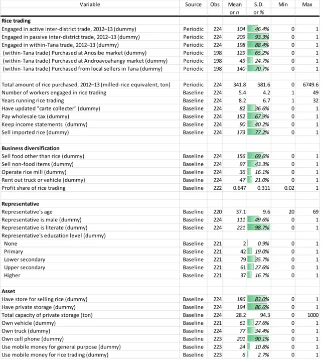 Table 1. Summary statistics of sample traders 