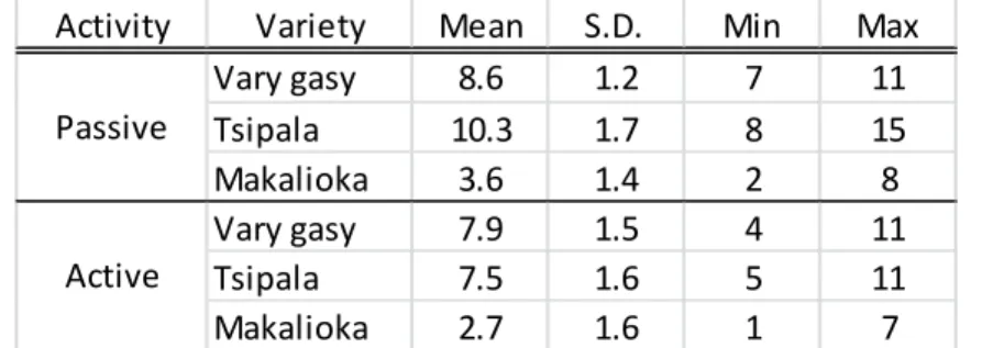 Table 2. Number of different districts purchased from in inter-district trade   