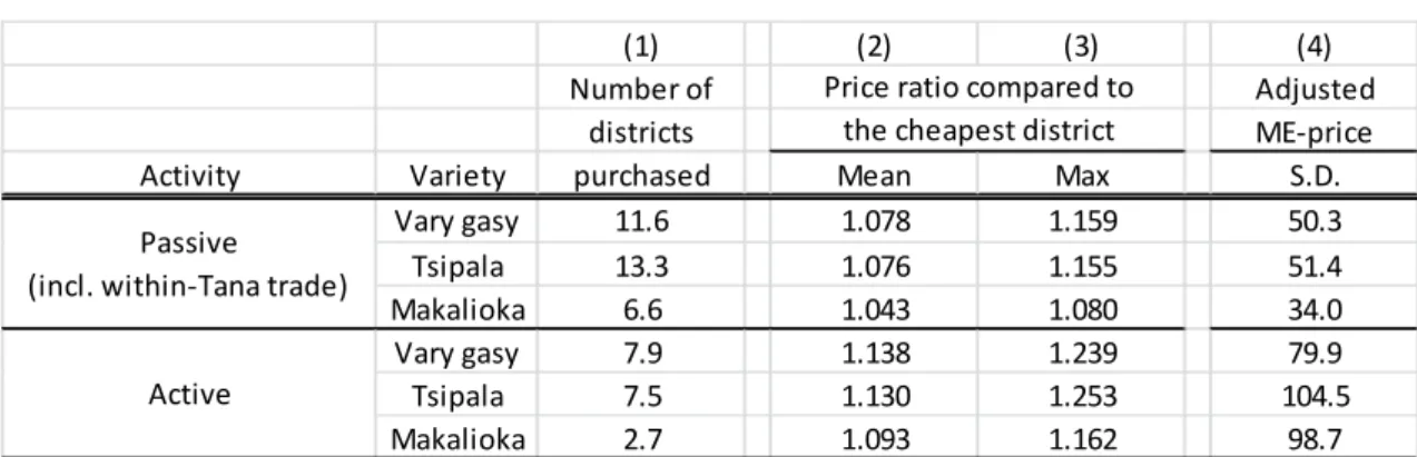 Table 4. Price dispersion across purchase districts 