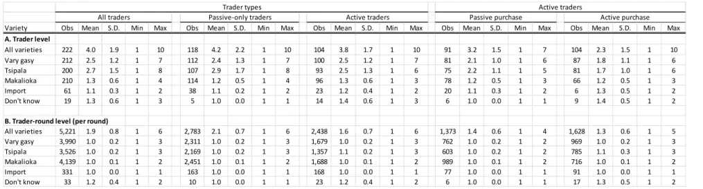 Table 6. Summary statistics of the number of districts purchased from in inter-district trade 