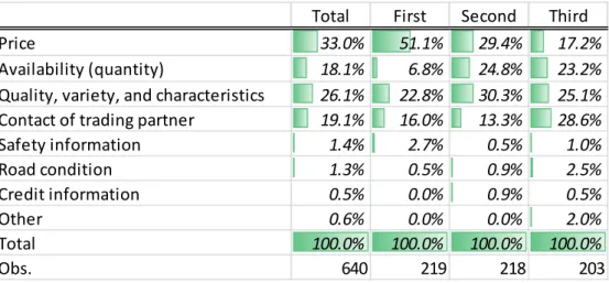 Table 8. Most valuable information when starting to trade with a new district 