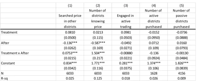 Table 9. SMS treatment effects for search and purchasing 