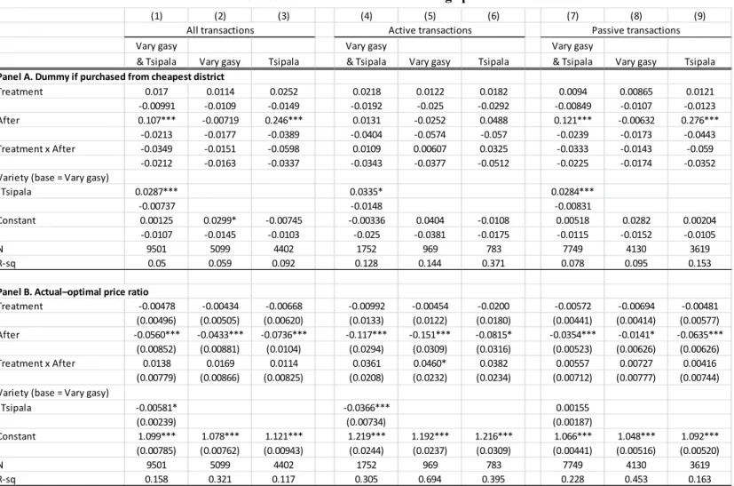 Table 10. SMS treatment effects for arbitrage performance 