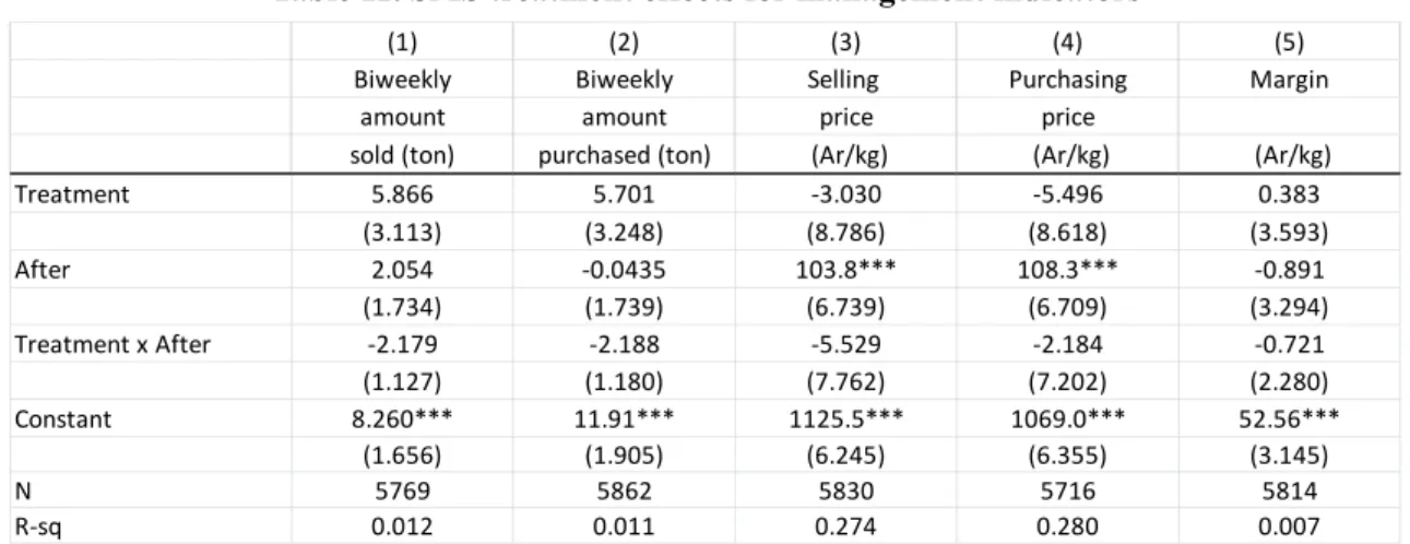 Table 12. Reasons for not using SMS price information to visit a new district 