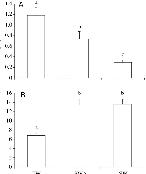 Fig. 1. Na+/K+-ATPase activity in the gills (A) and rectal gland (B)of Atlantic stingrays