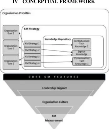Figure 1. Conceptual Framework – Critical Factors for  Development of KM Systems 