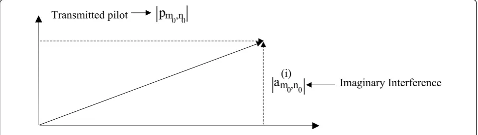 Figure 10 Pseudo-pilot representation.