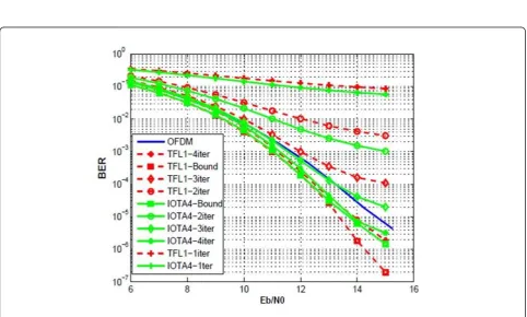 Figure 11 BER results for one-half coded QPSK at different iteration stages, using the decoding inside the IP.