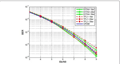 Figure 13 BER results for one-half coded QPSK at different iteration stages without using the decoding inside the IP.