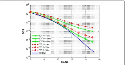 Figure 14 BER results for one-half coded 16-QAM at different iteration stages without using the decoding inside the IP.